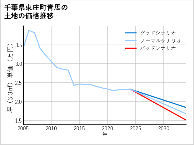 千葉県東庄町青馬の土地価格推移