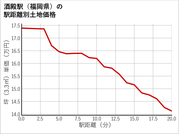 酒殿駅（福岡県）の徒歩距離別の土地坪単価