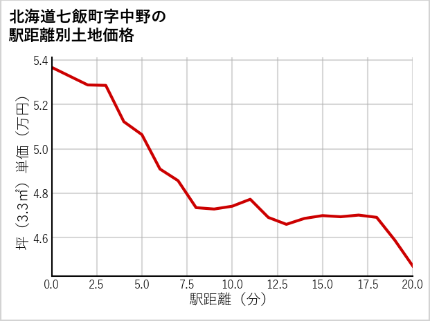北海道七飯町中野の徒歩距離別の土地坪単価