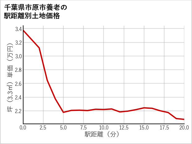 千葉県市原市養老の徒歩距離別の土地坪単価