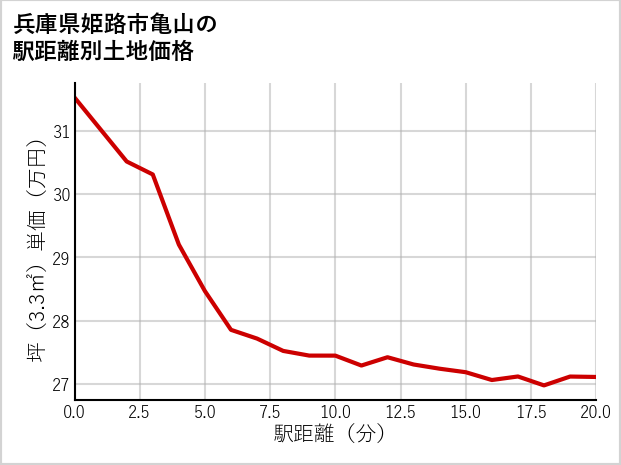 兵庫県姫路市亀山の徒歩距離別の土地坪単価