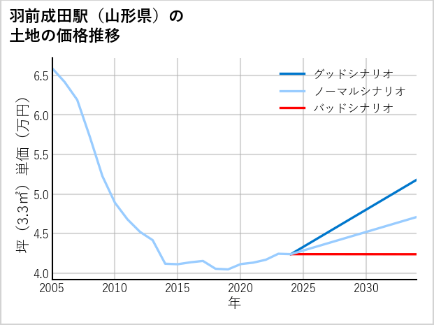 羽前成田駅（山形県）の土地価格推移