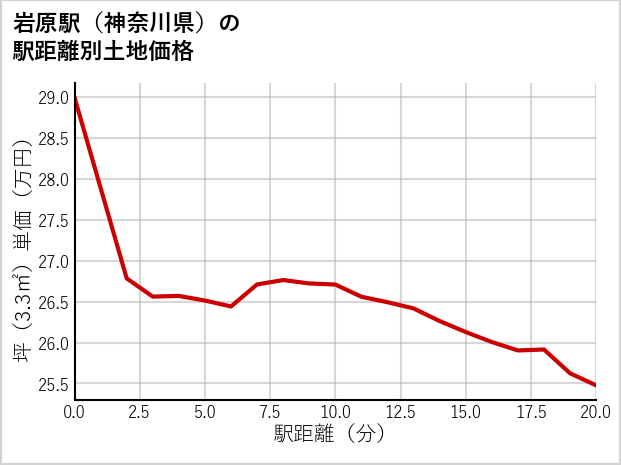 岩原駅（神奈川県）の徒歩距離別の土地坪単価