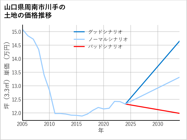 山口県周南市川手の土地価格推移