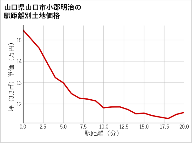 山口県山口市小郡明治の徒歩距離別の土地坪単価