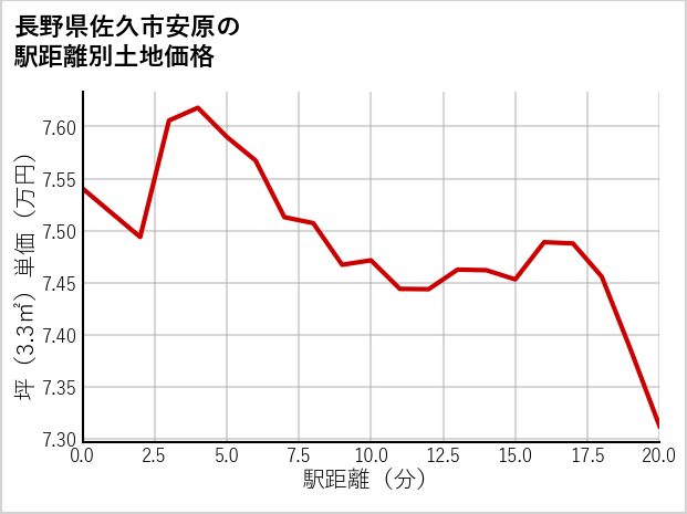 長野県佐久市安原の徒歩距離別の土地坪単価