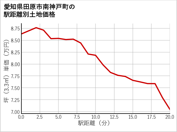 愛知県田原市南神戸町の徒歩距離別の土地坪単価