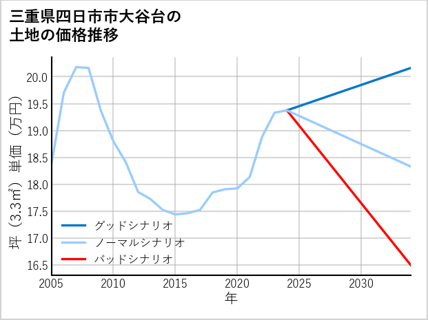 三重県四日市市大谷台の土地価格推移