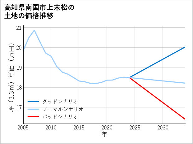 高知県南国市上末松の土地価格推移