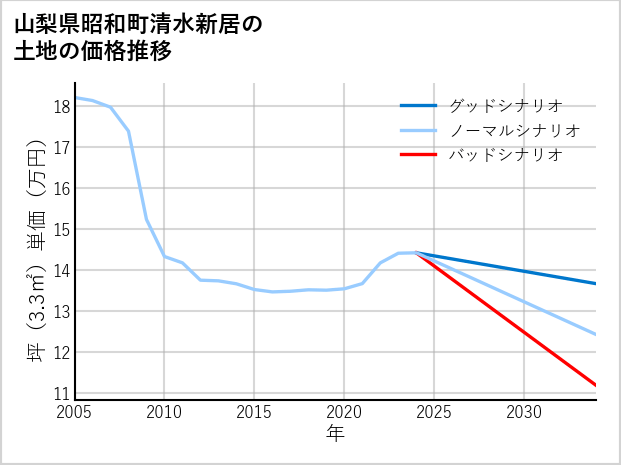 山梨県昭和町清水新居の土地価格推移