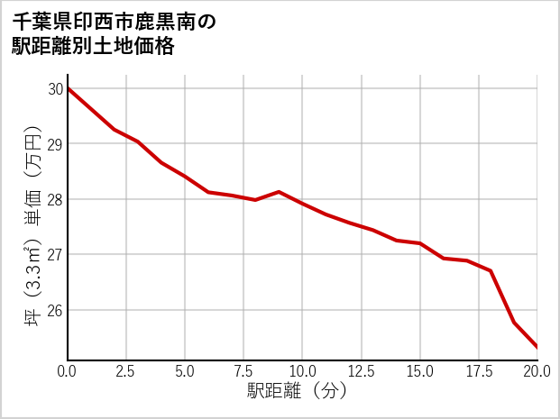 千葉県印西市鹿黒南の徒歩距離別の土地坪単価