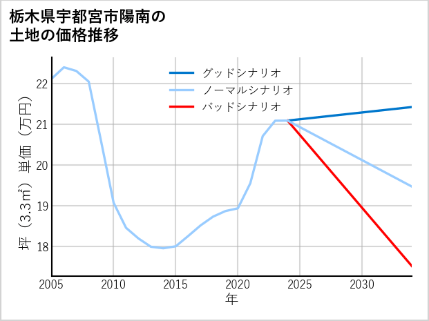 栃木県宇都宮市陽南の土地価格推移