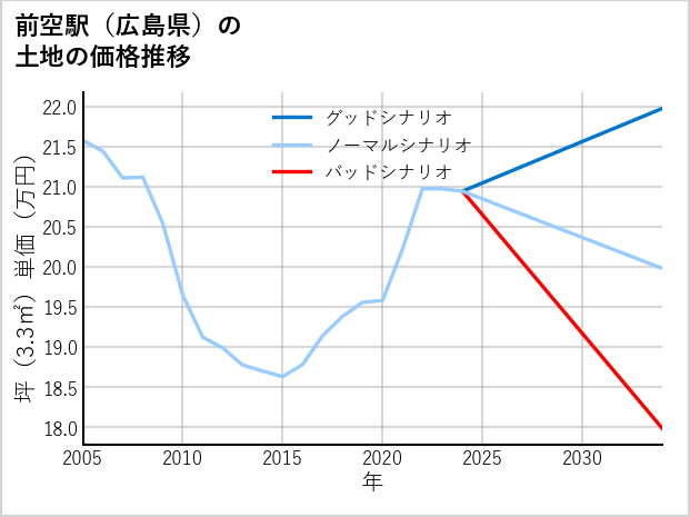 前空駅（広島県）の土地価格推移
