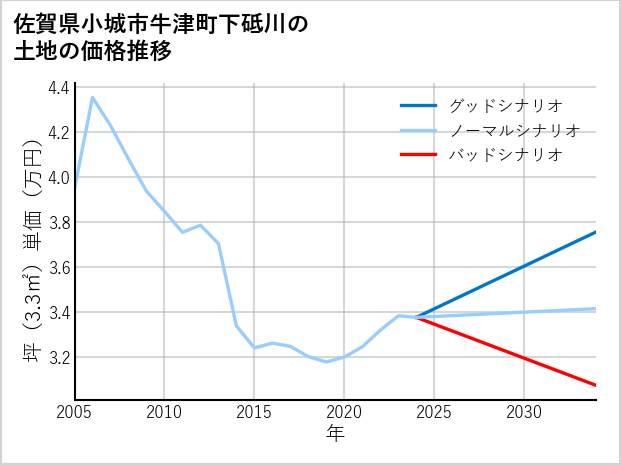 佐賀県小城市牛津町下砥川の土地価格推移
