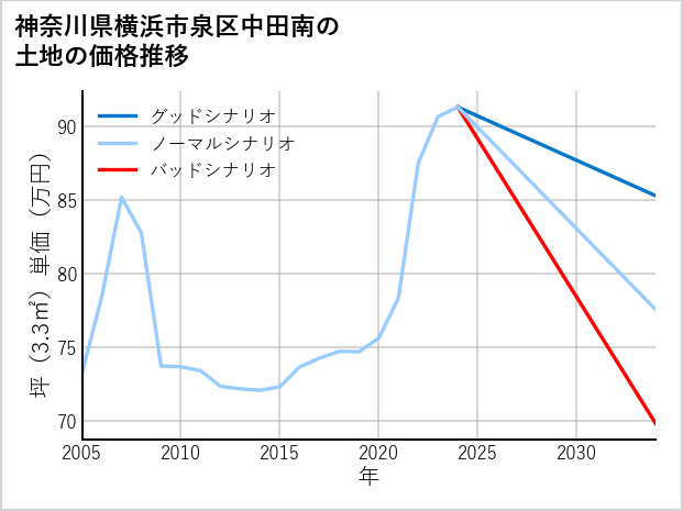 神奈川県横浜市泉区中田南の土地価格推移