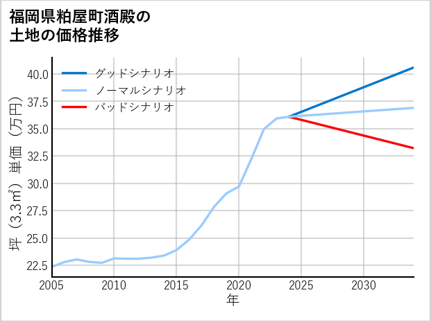 福岡県粕屋町酒殿の土地価格推移