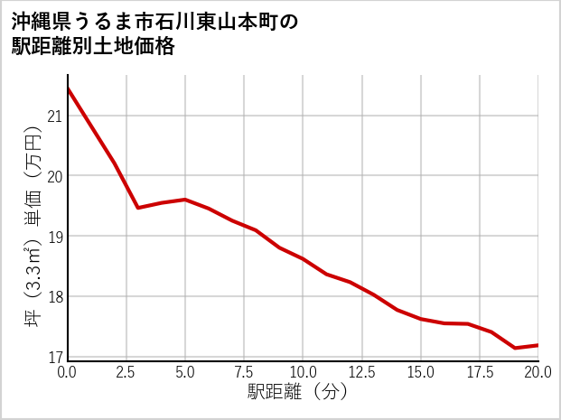 沖縄県うるま市石川東山本町の徒歩距離別の土地坪単価