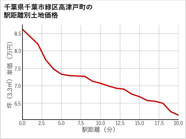 千葉県千葉市緑区高津戸町の徒歩距離別の土地坪単価