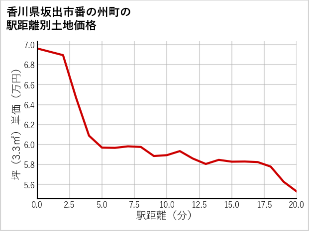 香川県坂出市番の州町の徒歩距離別の土地坪単価