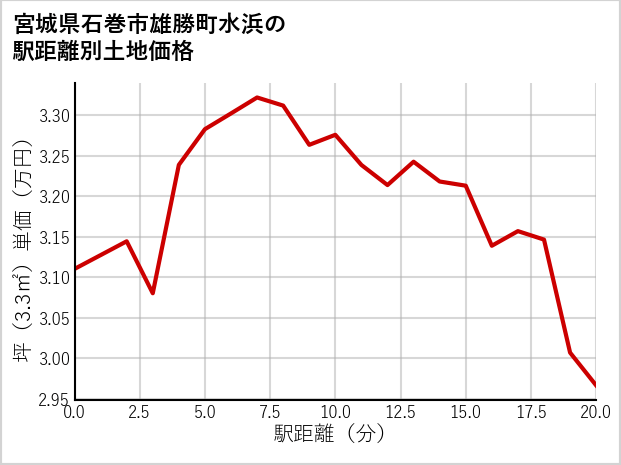 宮城県石巻市雄勝町水浜の徒歩距離別の土地坪単価