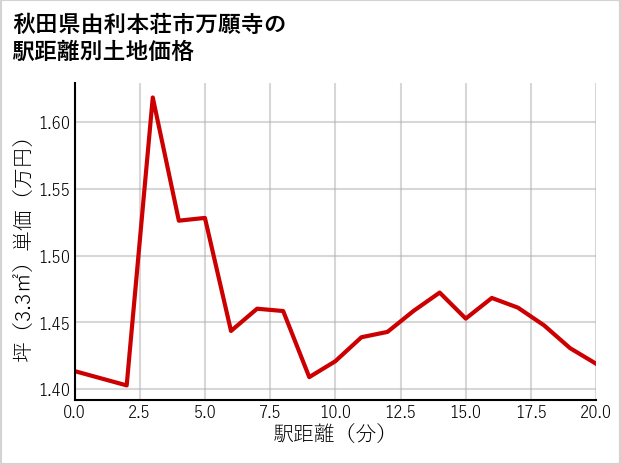 秋田県由利本荘市万願寺の徒歩距離別の土地坪単価