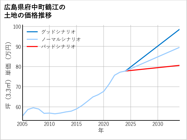 広島県府中町鶴江の土地価格推移
