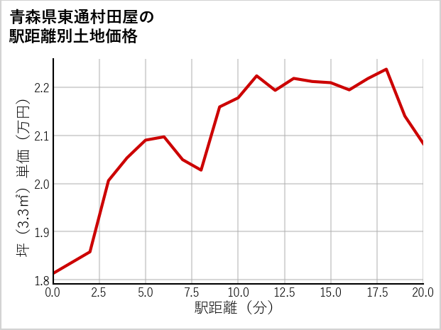 青森県東通村田屋の徒歩距離別の土地坪単価