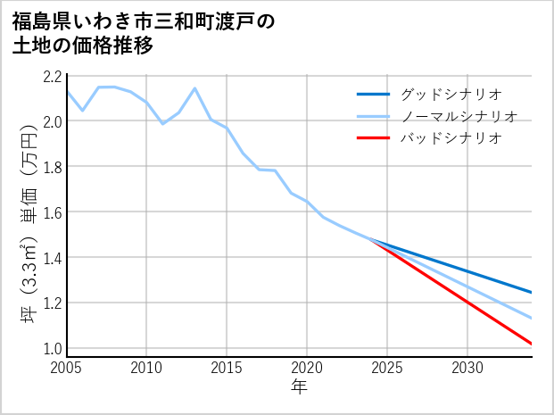 福島県いわき市三和町渡戸の土地価格推移