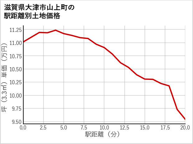 滋賀県大津市山上町の徒歩距離別の土地坪単価