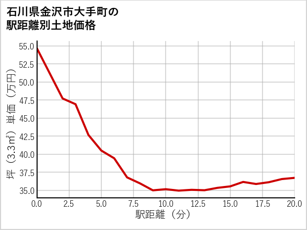 石川県金沢市大手町の徒歩距離別の土地坪単価