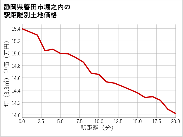 静岡県磐田市堀之内の徒歩距離別の土地坪単価