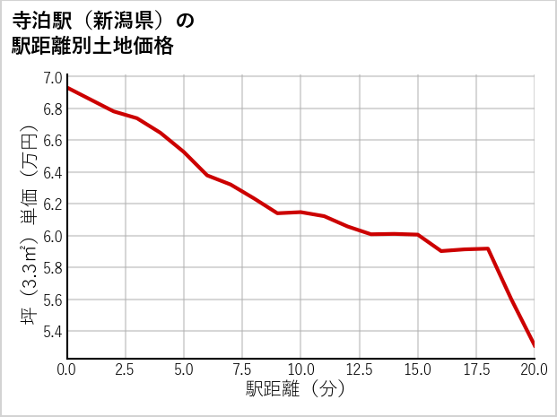 寺泊駅（新潟県）の徒歩距離別の土地坪単価