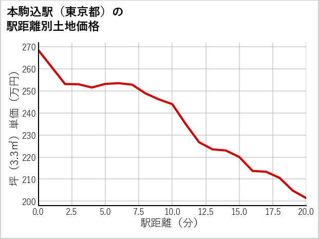 本駒込駅（東京都）の徒歩距離別の土地坪単価