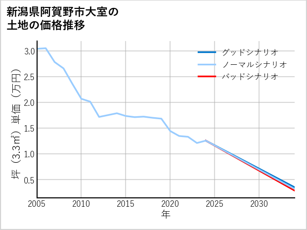 新潟県阿賀野市大室の土地価格推移