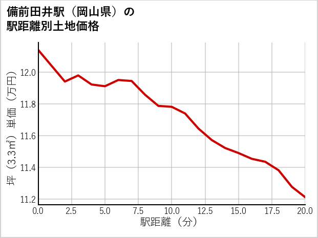 備前田井駅（岡山県）の徒歩距離別の土地坪単価