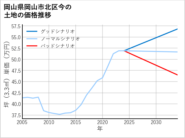 岡山県岡山市北区今の土地価格推移