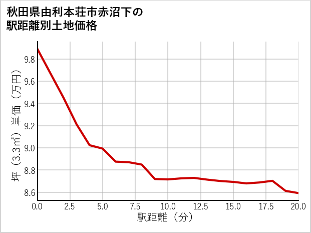 秋田県由利本荘市赤沼下の徒歩距離別の土地坪単価