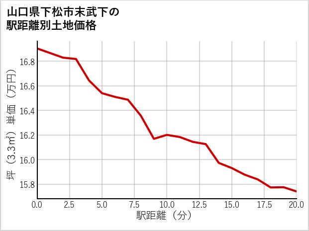 山口県下松市末武下の徒歩距離別の土地坪単価