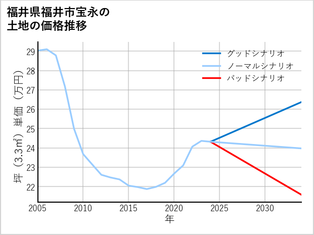 福井県福井市宝永の土地価格推移