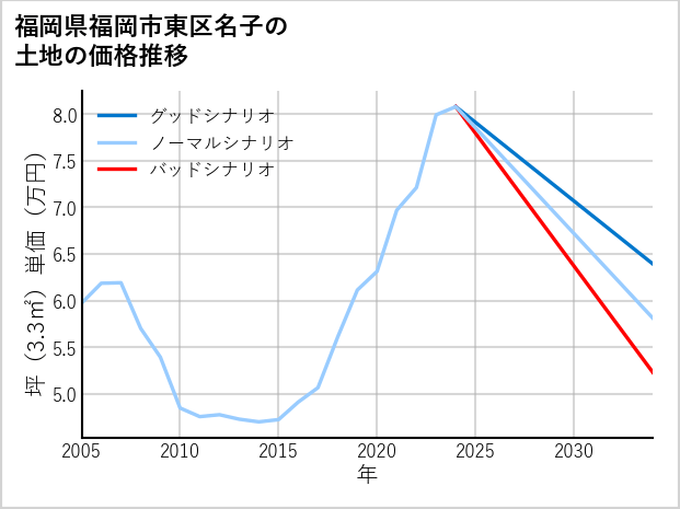 福岡県福岡市東区名子の土地価格推移