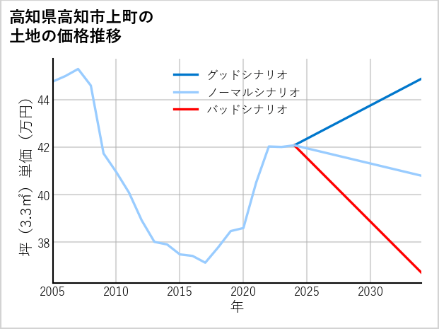 高知県高知市上町の土地価格推移