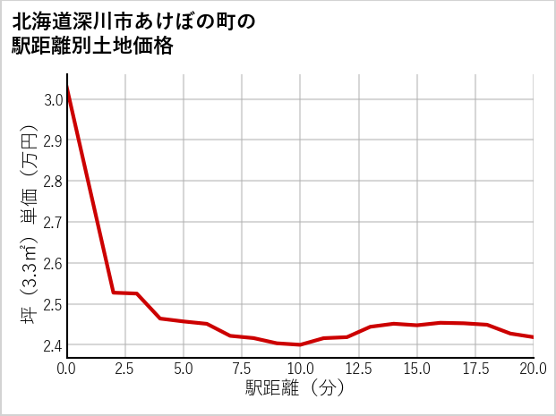 北海道深川市あけぼの町の徒歩距離別の土地坪単価