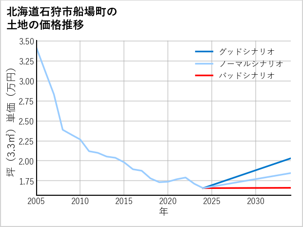 北海道石狩市船場町の土地価格推移