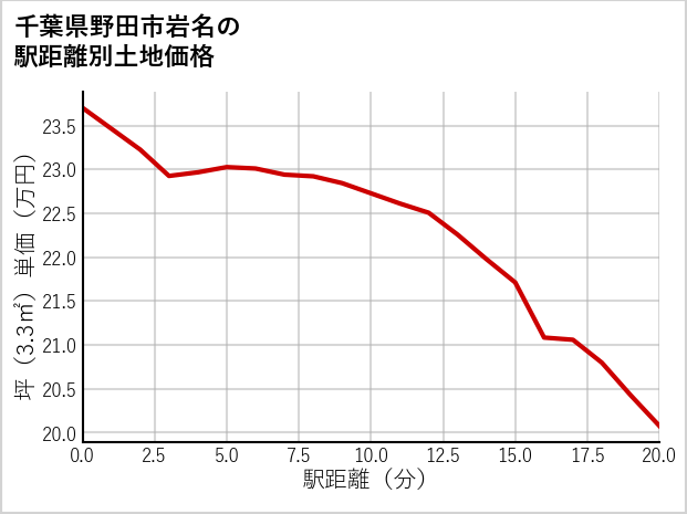 千葉県野田市岩名の徒歩距離別の土地坪単価