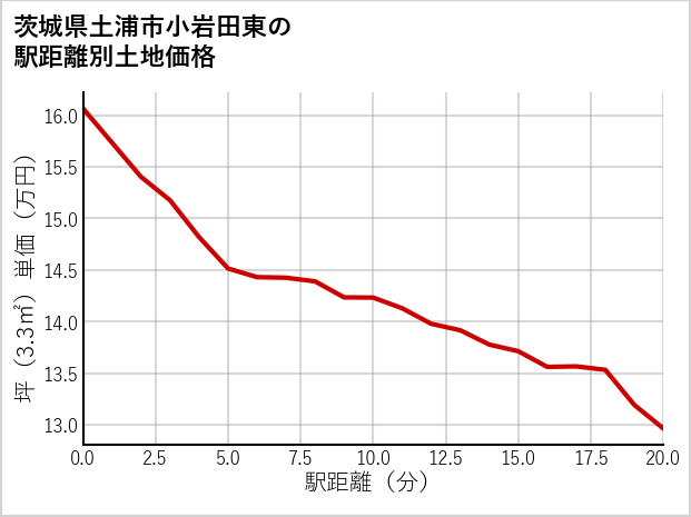 茨城県土浦市小岩田東の徒歩距離別の土地坪単価