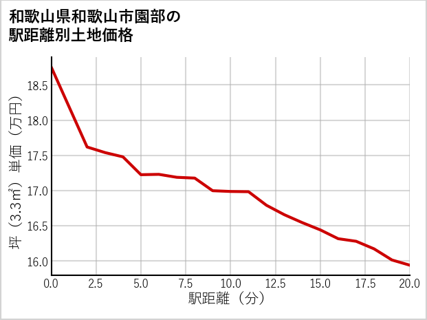 和歌山県和歌山市園部の徒歩距離別の土地坪単価