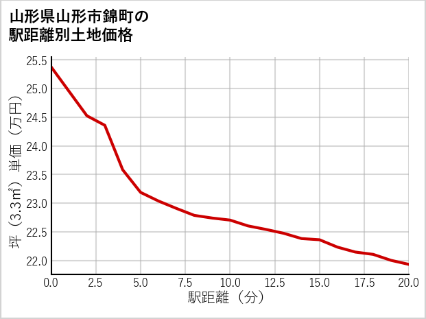 山形県山形市錦町の徒歩距離別の土地坪単価