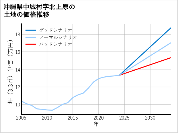 沖縄県中城村北上原の土地価格推移