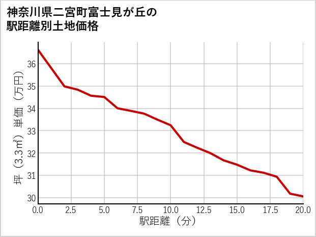 神奈川県二宮町富士見が丘の徒歩距離別の土地坪単価