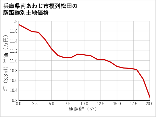 兵庫県南あわじ市榎列松田の徒歩距離別の土地坪単価